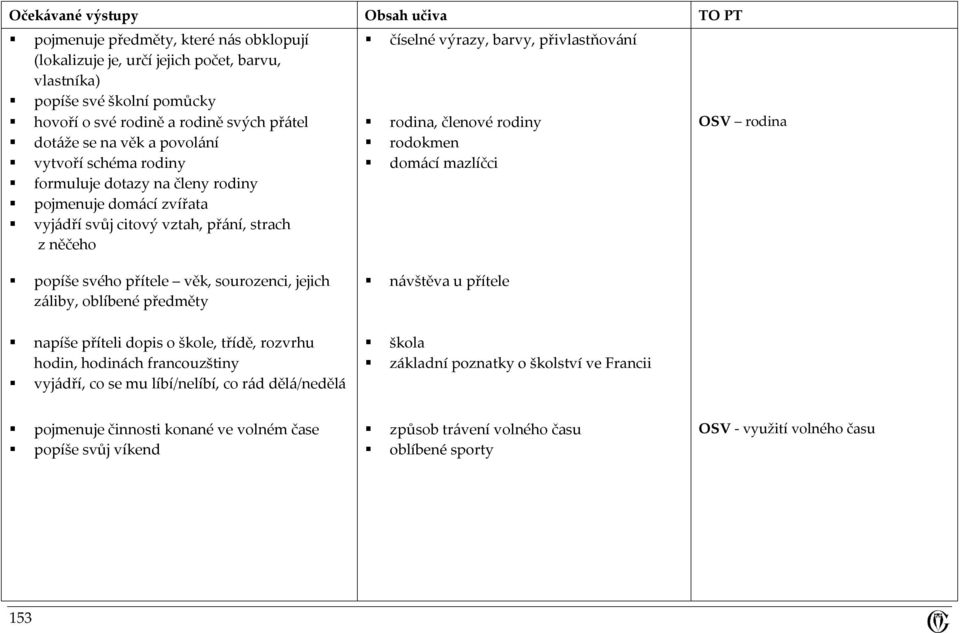 mazlíčci OSV rodina popíše svého přítele věk, sourozenci, jejich záliby, oblíbené předměty návštěva u přítele napíše příteli dopis o škole, třídě, rozvrhu hodin, hodinách francouzštiny vyjádří, co se