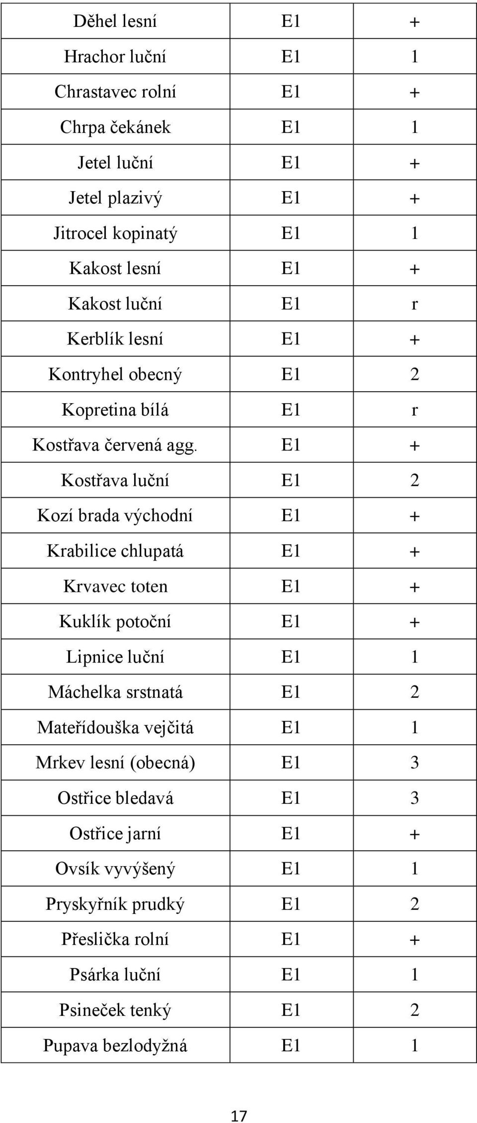 E1 + Kostřava luční E1 2 Kozí brada východní E1 + Krabilice chlupatá E1 + Krvavec toten E1 + Kuklík potoční E1 + Lipnice luční E1 1 Máchelka srstnatá E1 2