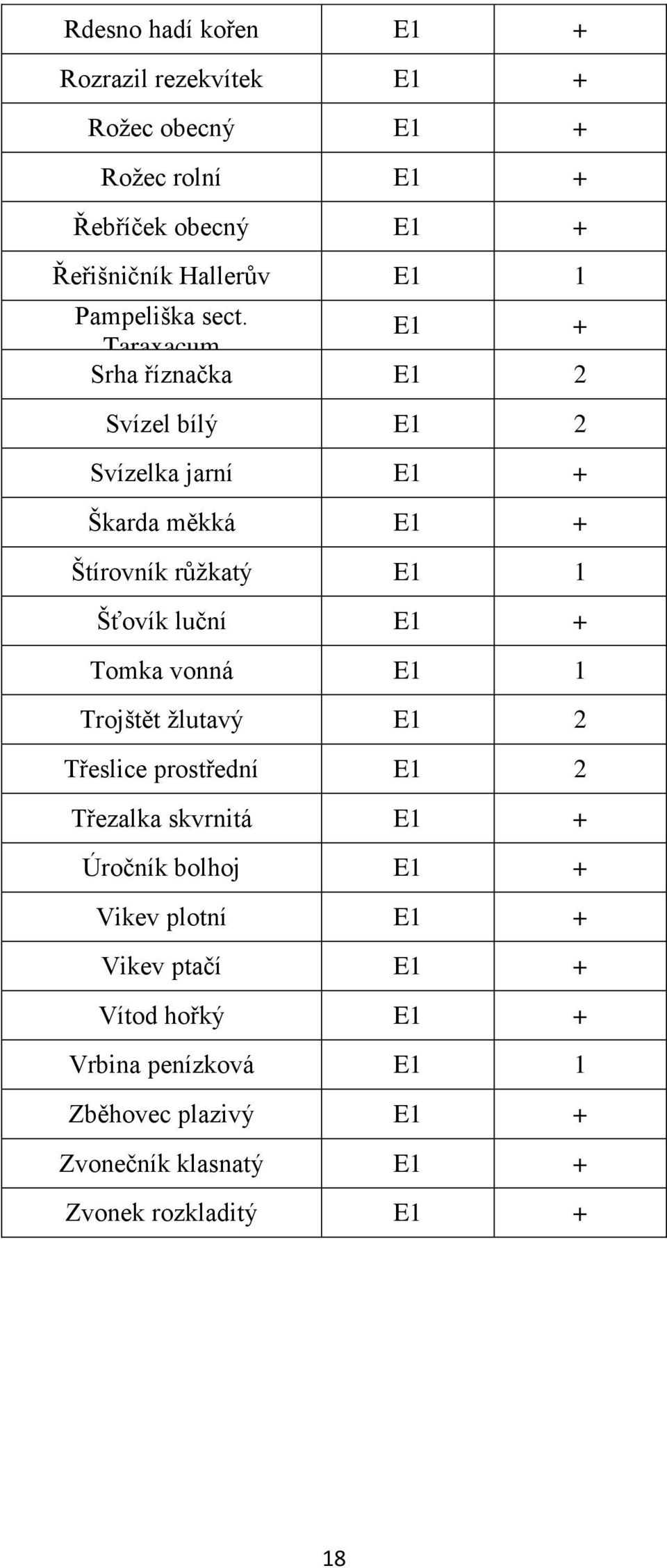 Taraxacum E1 + Srha říznačka E1 2 Svízel bílý E1 2 Svízelka jarní E1 + Škarda měkká E1 + Štírovník růžkatý E1 1 Šťovík luční E1 +