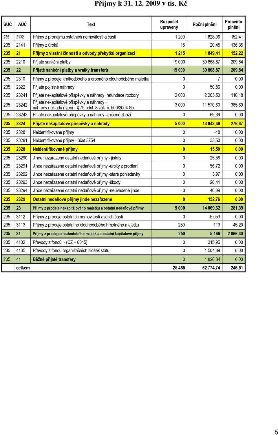 vlastní činnosti a odvody přebytků organizací 1 215 1 849,41 152,22 235 2210 Přijaté sankční platby 19 000 39 868,87 209,84 235 22 Přijaté sankční platby a vratky transferů 19 000 39 868,87 209,84