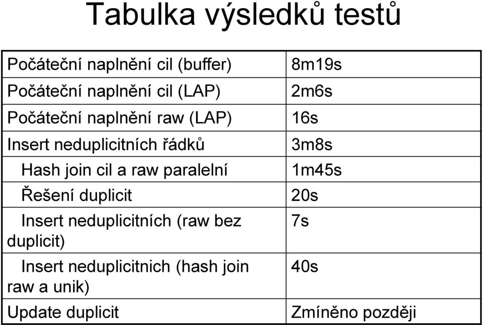 paralelní Řešení duplicit Insert neduplicitních (raw bez duplicit) Insert