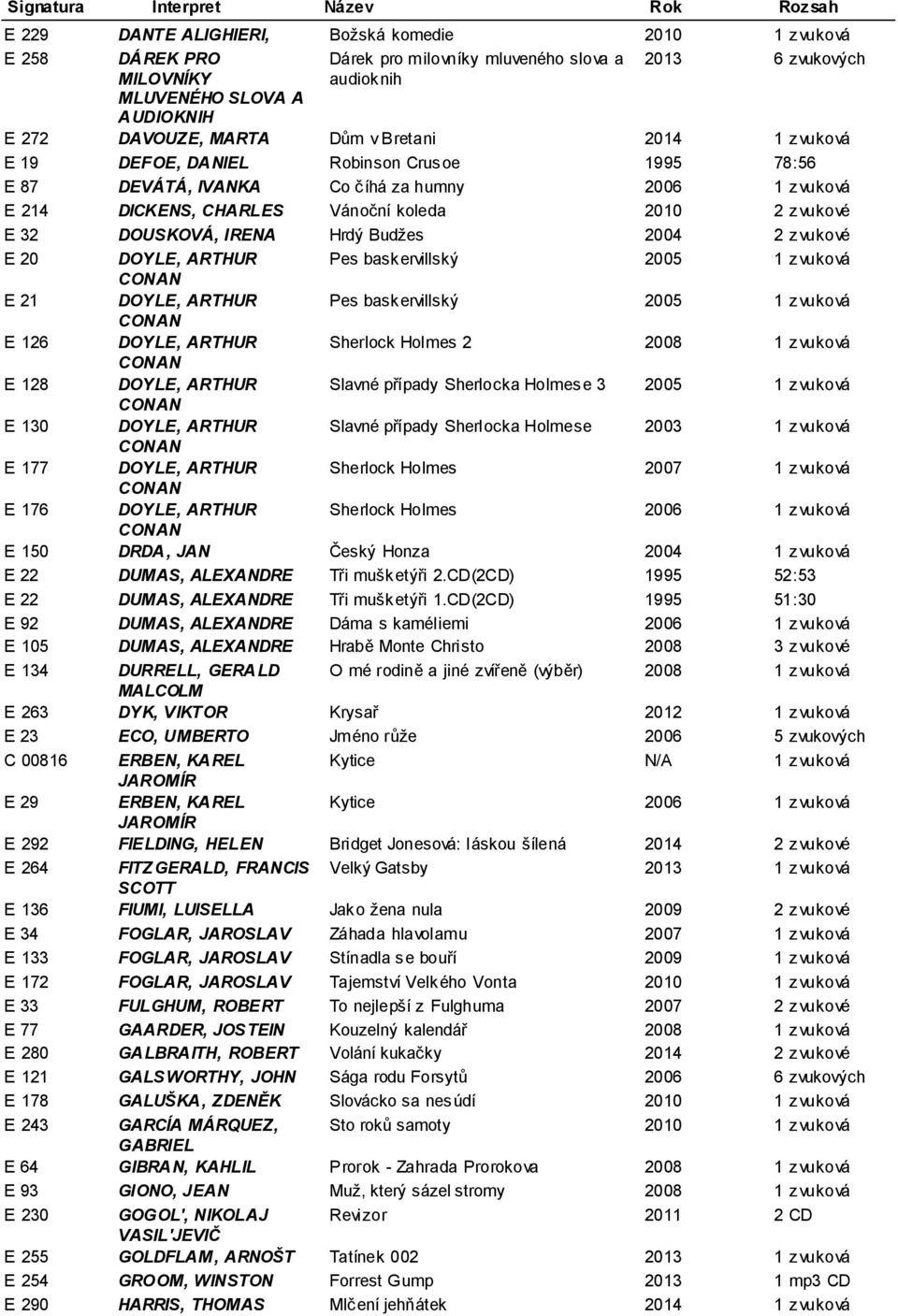 , 56 E 87 DEVÁTÁ, IVANKA Co číhá za humny 2006 1 zvuková E 214 DICKENS, CHARLES Vánoční koleda 2010 2 zvukové (79:43) E 32 DOUSKOVÁ, IRENA Hrdý Budžes 2004 desky 2 zvukové (75:19 ; desky 76:36) E 20