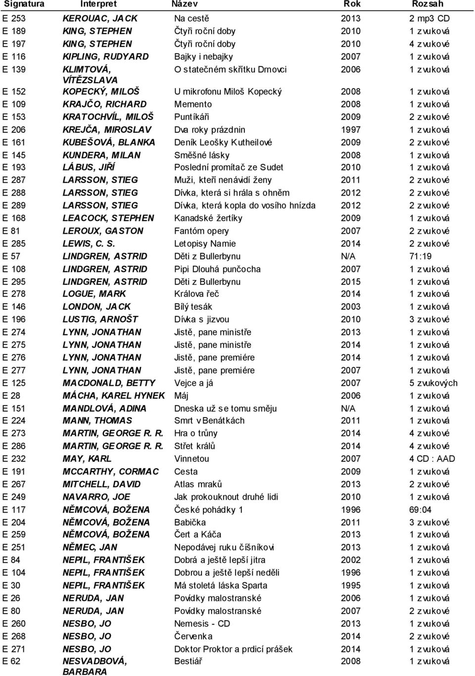 , 33 E 139 KLIMTOVÁ, O statečném skřítku Drnovci 2006 1 zvuková VÍTĚZSLAVA E 152 KOPECKÝ, M ILOŠ U mikrofonu Miloš Kopecký 2008 (52:14) 1 zvuková E 109 KRAJČO, RICHARD Memento 2008 1 zvuková (63:04)