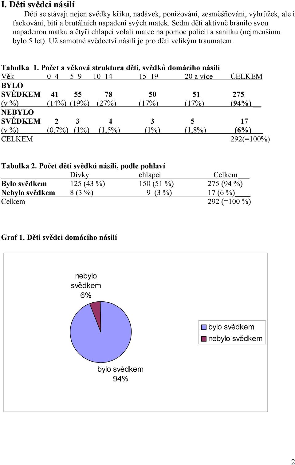 Počet a věková struktura dětí, svědků domácího násilí Věk 0 4 5 9 10 14 15 19 20 a více CELKEM BYLO SVĚDKEM 41 55 78 50 51 275 (v %) (14%) (19%) (27%) (17%) (17%) (94%) NEBYLO SVĚDKEM 2 3 4 3 5 17 (v