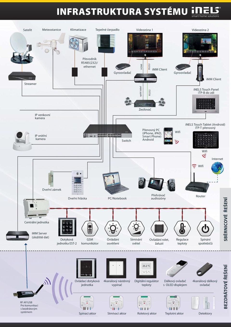 Internet Wifi Centrální jednotka RF AP/USB Pro komunikaci s bezdrátovým systémem imm Server (úložiště dat) Dveřní zámek Dotyková jednotka EST-2 Dveřní hláska GSM komunikátor Ovládací dotyková