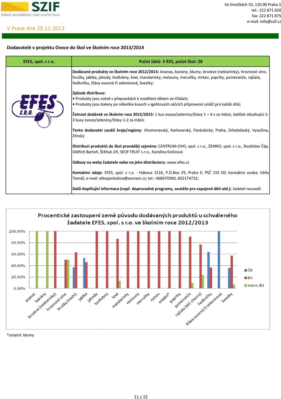 Počet žáků: 3 925, počet škol: 28 Dodávané produkty ve školním roce 2012/2013: Ananas, banány, blumy, broskve (nektarinky), hroznové víno, hrušky, jablka, jahody, kedlubny, kiwi, mandarinky, melouny,