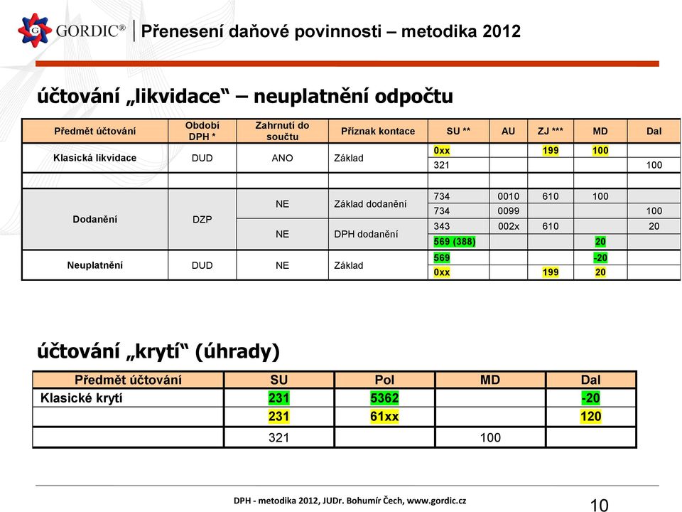 DPH dodanění Neuplatnění DUD NE Základ 734 0010 610 100 734 0099 100 343 002x 610 20 569 (388) 20 569-20 0xx
