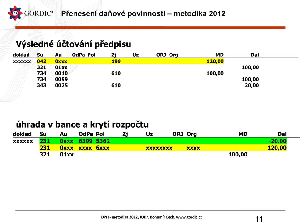 20,00 úhrada v bance a krytí rozpočtu doklad Su Au OdPa Pol Zj Uz ORJ Org MD Dal