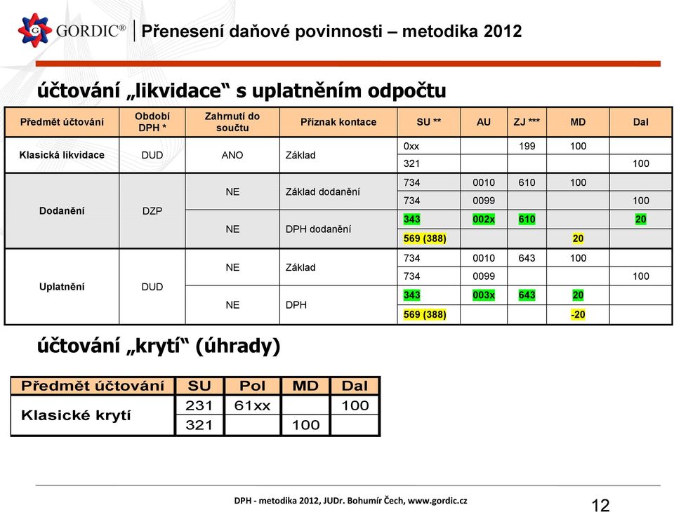 0010 610 100 734 0099 100 343 002x 610 20 569 (388) 20 Uplatnění DUD NE NE Základ DPH 734 0010 643 100 734 0099 100