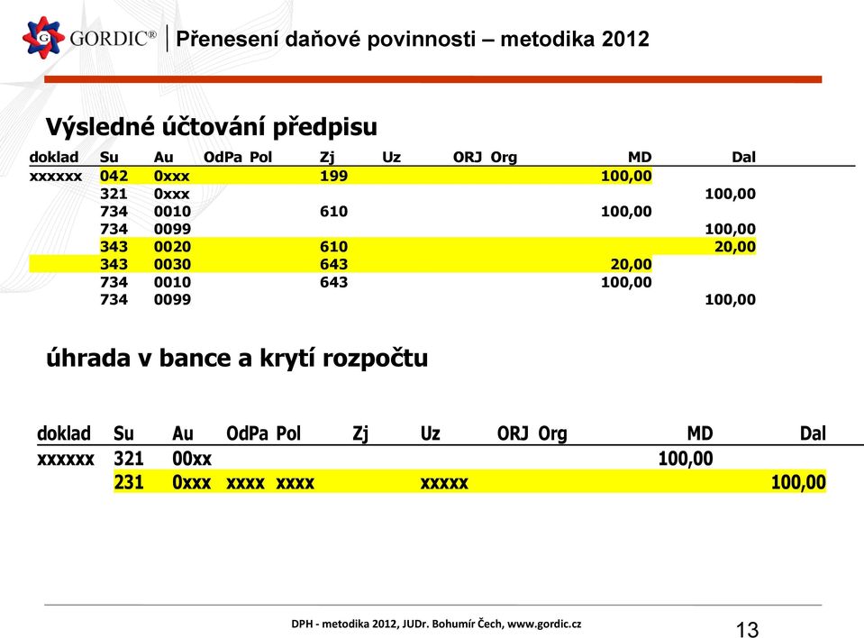 0030 643 20,00 734 0010 643 100,00 734 0099 100,00 úhrada v bance a krytí rozpočtu