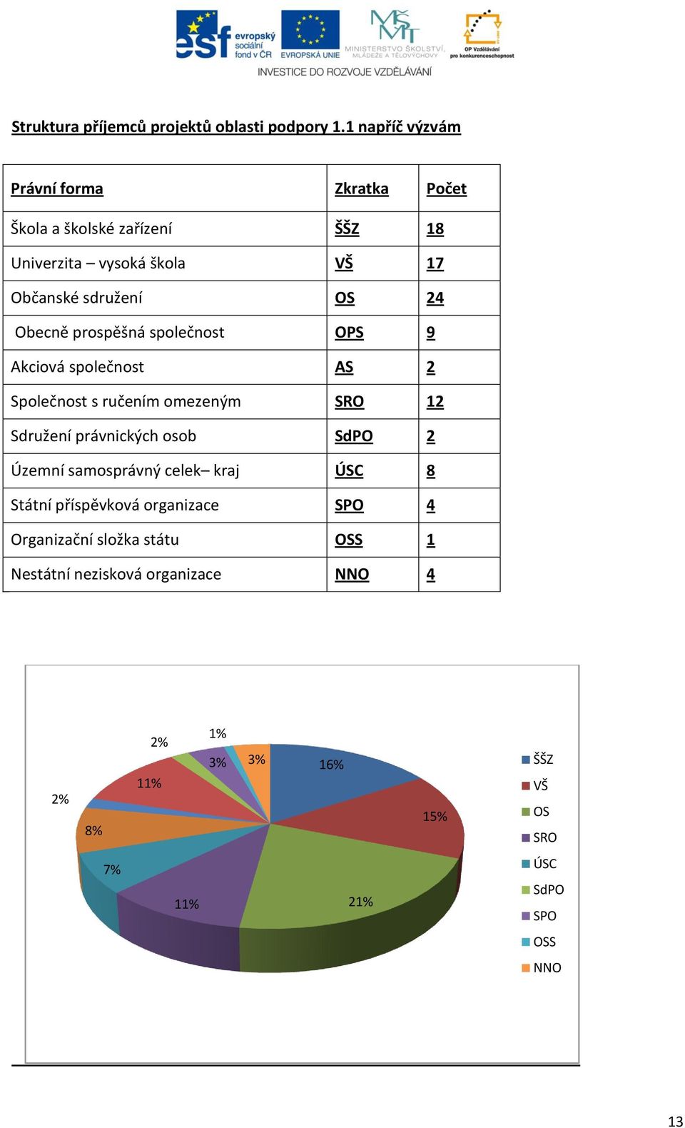 Obecně prospěšná společnost OPS 9 Akciová společnost AS 2 Společnost s ručením omezeným SRO 12 Sdružení právnických osob SdPO 2