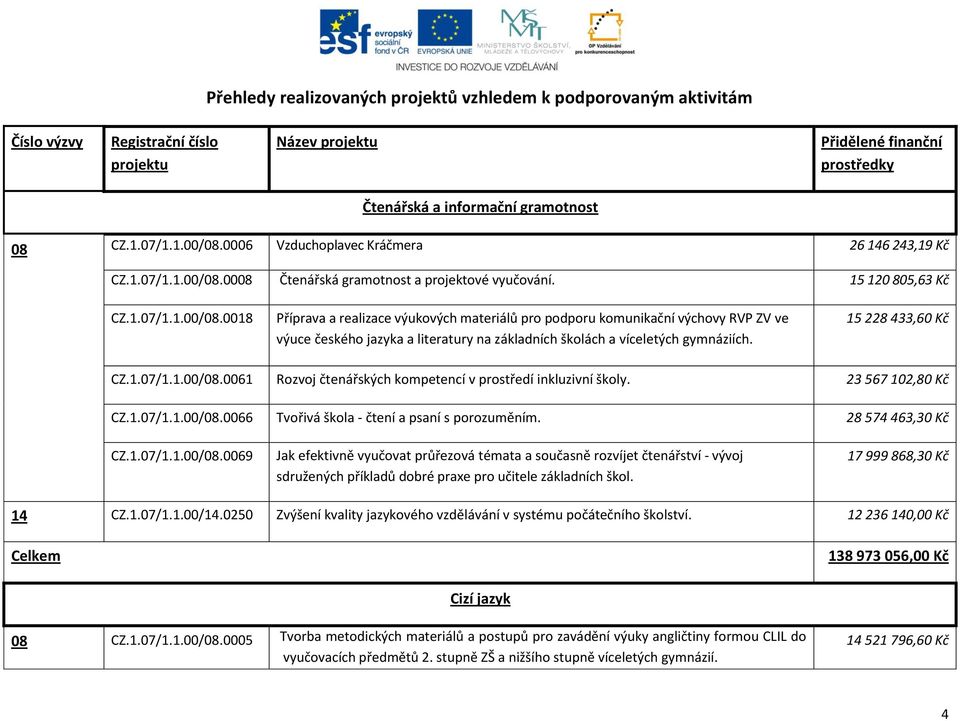 0008 Čtenářská gramotnost a projektové vyučování. 15 120 805,63 Kč CZ.1.07/1.1.00/08.