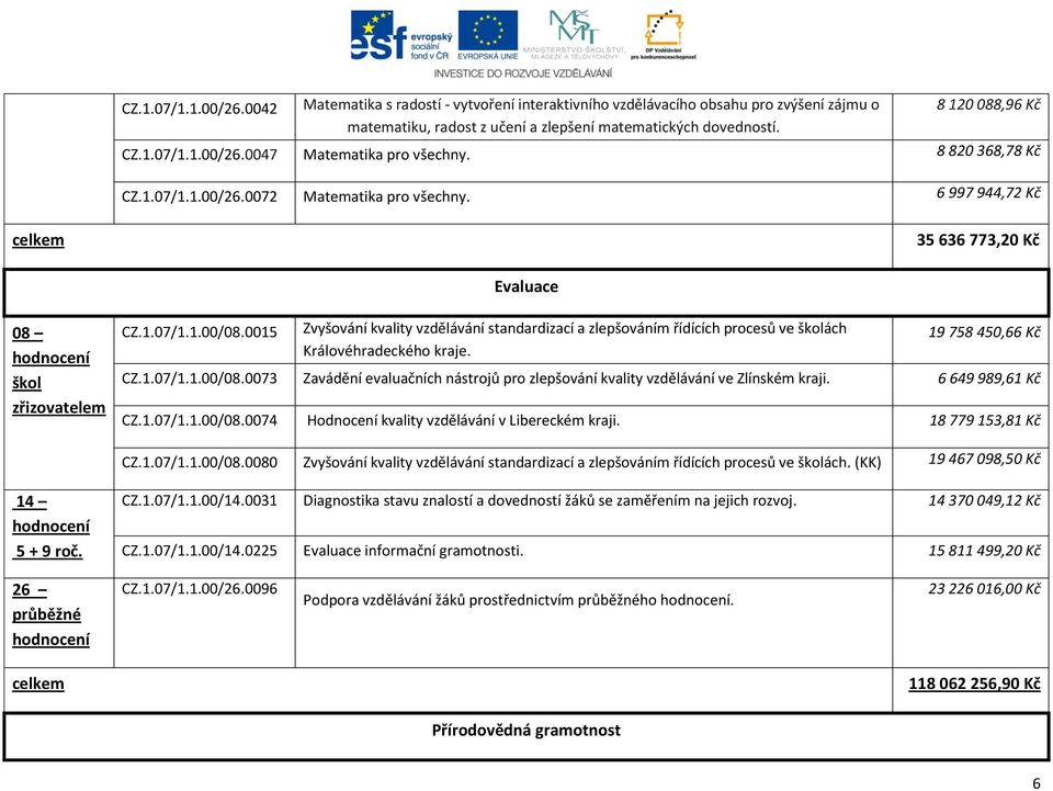 0015 Zvyšování kvality vzdělávání standardizací a zlepšováním řídících procesů ve školách Královéhradeckého kraje. 19 758 450,66 Kč CZ.1.07/1.1.00/08.