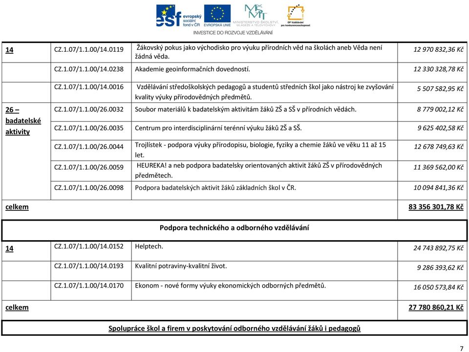 5 507 582,95 Kč 26 badatelské aktivity CZ.1.07/1.1.00/26.0032 Soubor materiálů k badatelským aktivitám žáků ZŠ a SŠ v přírodních vědách. 8 779 002,12 Kč CZ.1.07/1.1.00/26.0035 Centrum pro interdisciplinární terénní výuku žáků ZŠ a SŠ.