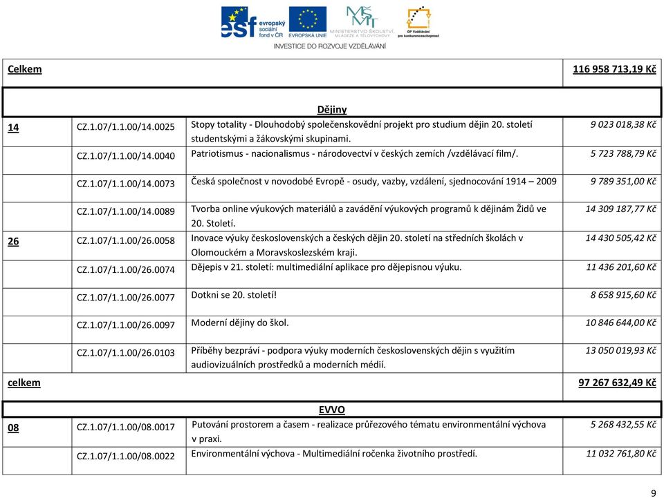 Století. 26 CZ.1.07/1.1.00/26.0058 Inovace výuky československých a českých dějin 20. století na středních školách v Olomouckém a Moravskoslezském kraji. 14 309 187,77 Kč 14 430 505,42 Kč CZ.1.07/1.1.00/26.0074 Dějepis v 21.