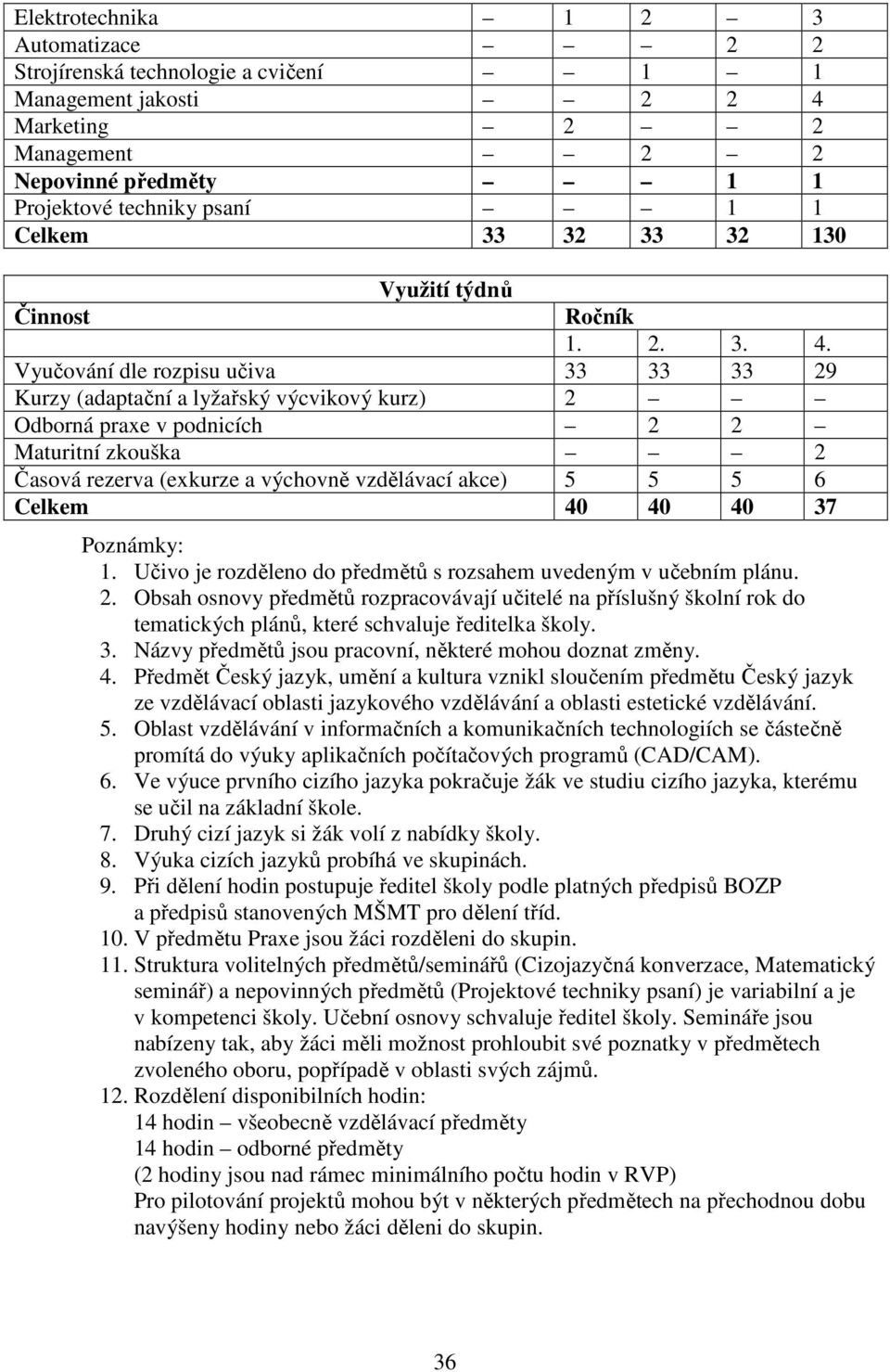 Vyučování dle rozpisu učiva 33 33 33 29 Kurzy (adaptační a lyžařský výcvikový kurz) 2 Odborná praxe v podnicích 2 2 Maturitní zkouška 2 Časová rezerva (exkurze a výchovně vzdělávací akce) 5 5 5 6