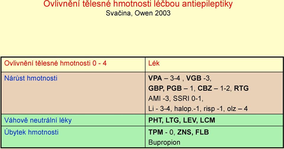 PGB 1, CBZ 1-2, RTG AMI -3, SSRI 0-1, Li - 3-4, halop.