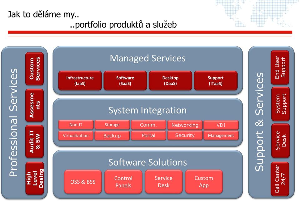 ...portfolio produktů a služeb Managed Services Infrastructure (IaaS) Software (SaaS) Desktop (DaaS) Support (ITaaS)