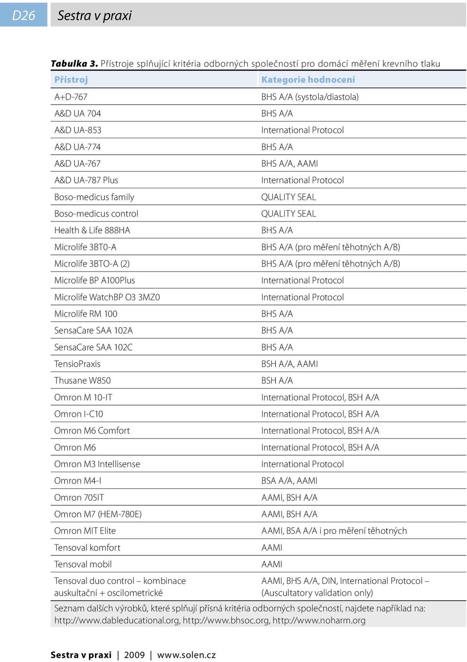 UA-767, AAMI A&D UA-787 Plus International Protocol Boso-medicus family QUALITY SEAL Boso-medicus control QUALITY SEAL Health & Life 888HA Microlife 3BT0-A (pro měření těhotných A/B) Microlife 3BTO-A