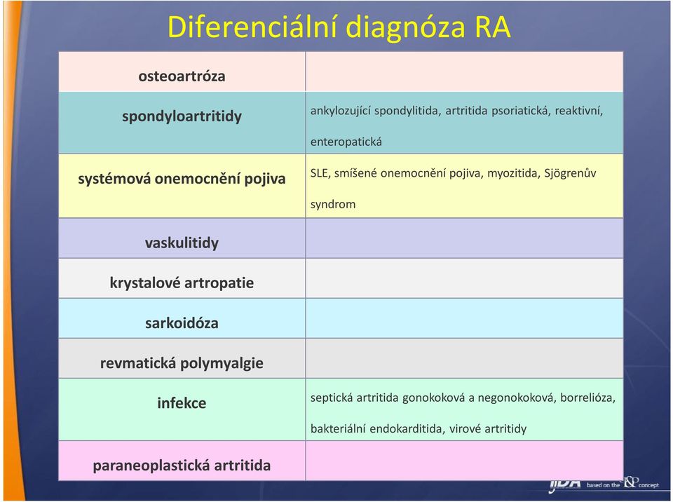 Sjögrenův syndrom vaskulitidy krystalové artropatie sarkoidóza revmatická polymyalgie infekce septická