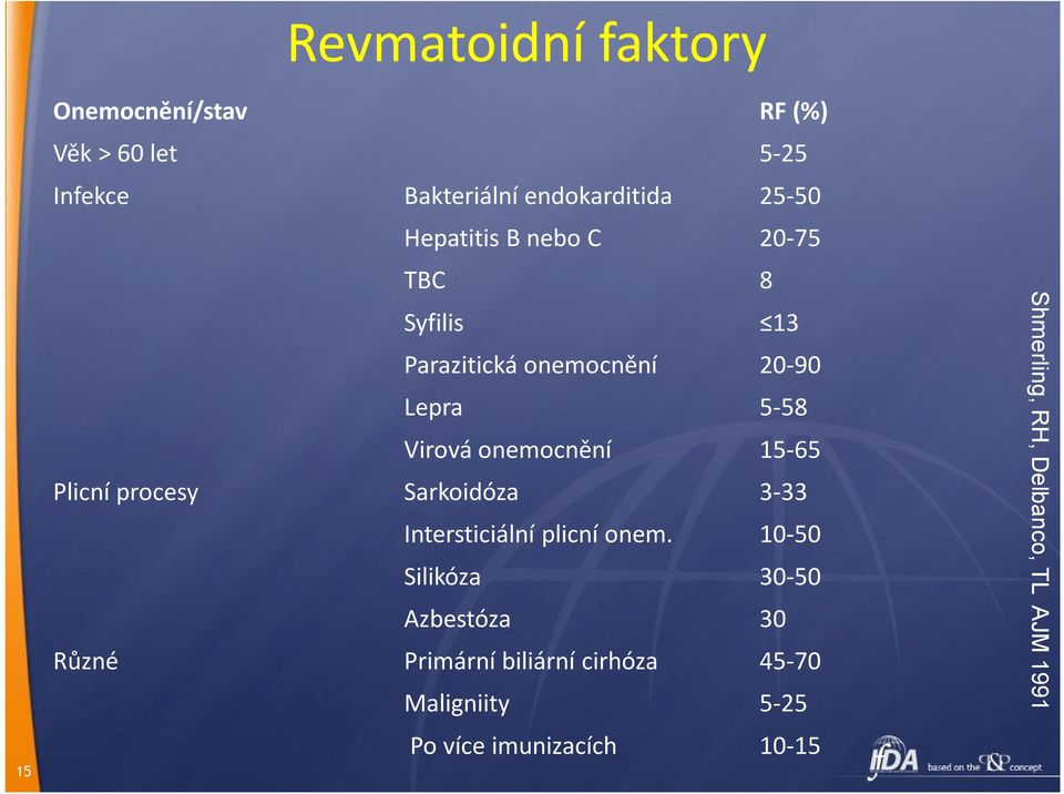 15-65 Plicní procesy Sarkoidóza 3-33 Intersticiální plicní onem.