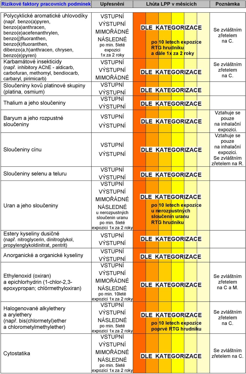 inhibitory AChE - aldicarb, carbofuran, methomyl, bendiocarb, carbaryl, pirimicarb) Sloučeniny kovů platinové skupiny (platina, osmium) Thalium a jeho sloučeniny Baryum a jeho rozpustné sloučeniny