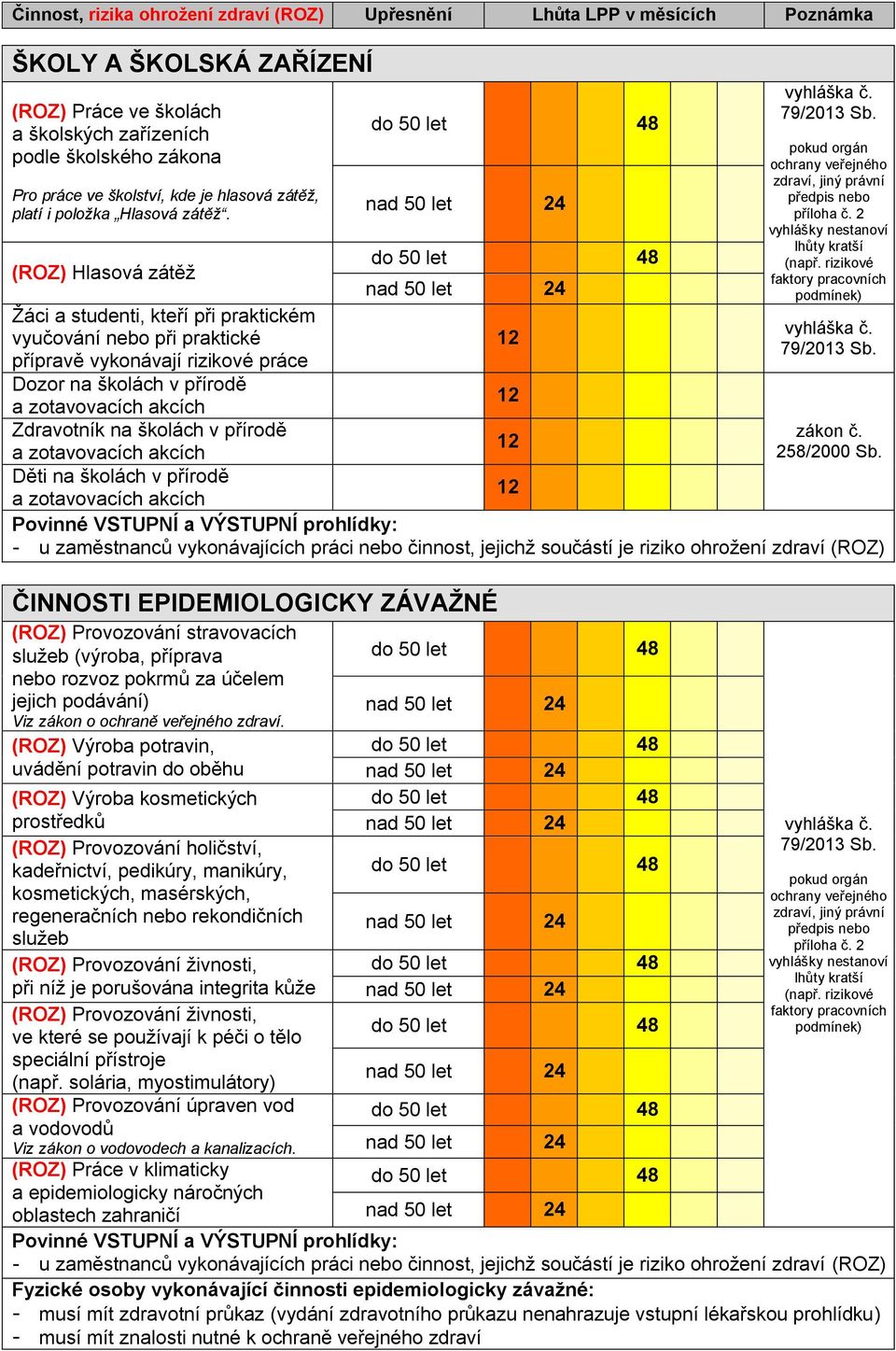 (ROZ) Hlasová zátěž Žáci a studenti, kteří při praktickém vyučování nebo při praktické přípravě vykonávají rizikové práce Dozor na školách v přírodě a zotavovacích akcích Zdravotník na školách v