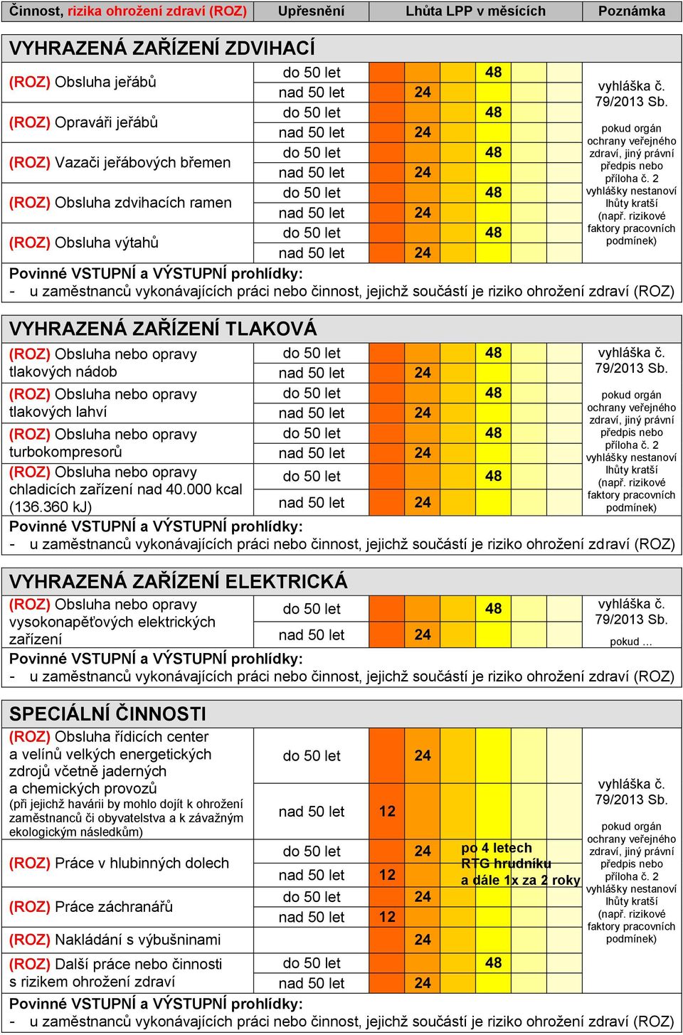 rizikové faktory pracovních (ROZ) Obsluha výtahů podmínek) Povinné a prohlídky: VYHRAZENÁ ZAŘÍZENÍ TLAKOVÁ (ROZ) Obsluha nebo opravy tlakových nádob (ROZ) Obsluha nebo opravy tlakových lahví ochrany