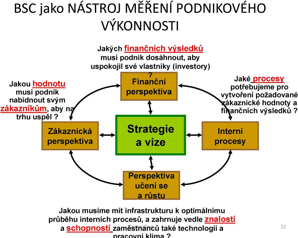 Finanční perspektiva Strategie a vize Jaké procesy potřebujeme pro vytvoření požadované zákaznické hodnoty a finančních výsledků?