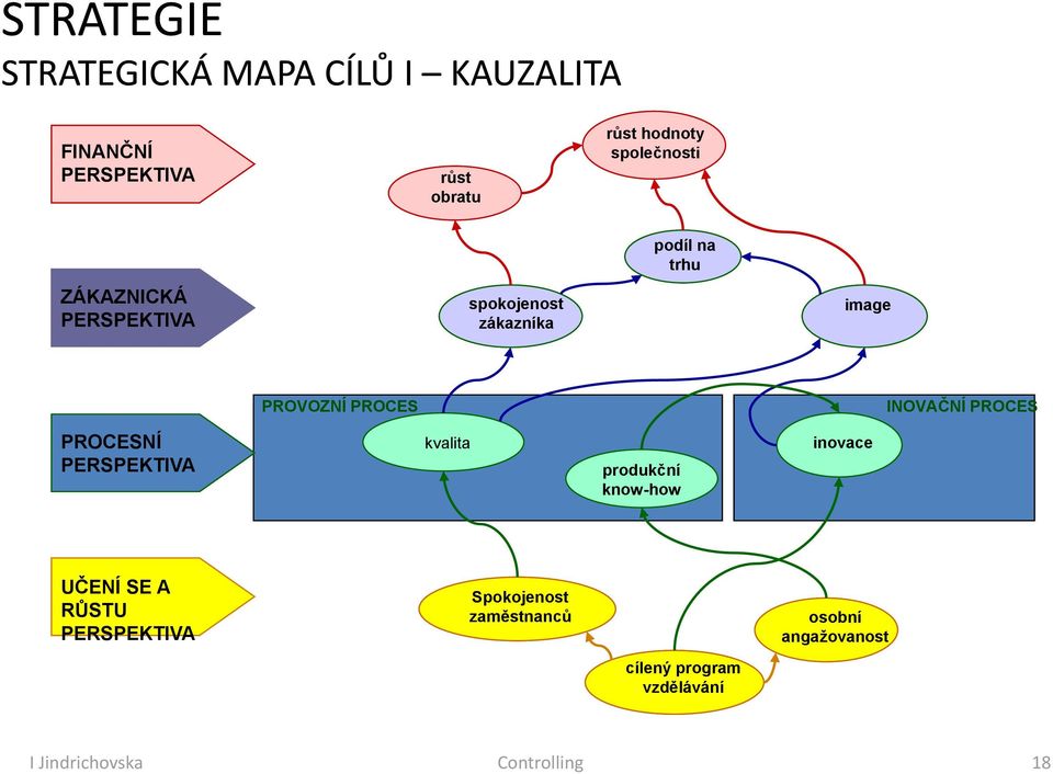 INOVAČNÍ PROCES PROCESNÍ PERSPEKTIVA kvalita produkční know-how inovace UČENÍ SE A RŮSTU