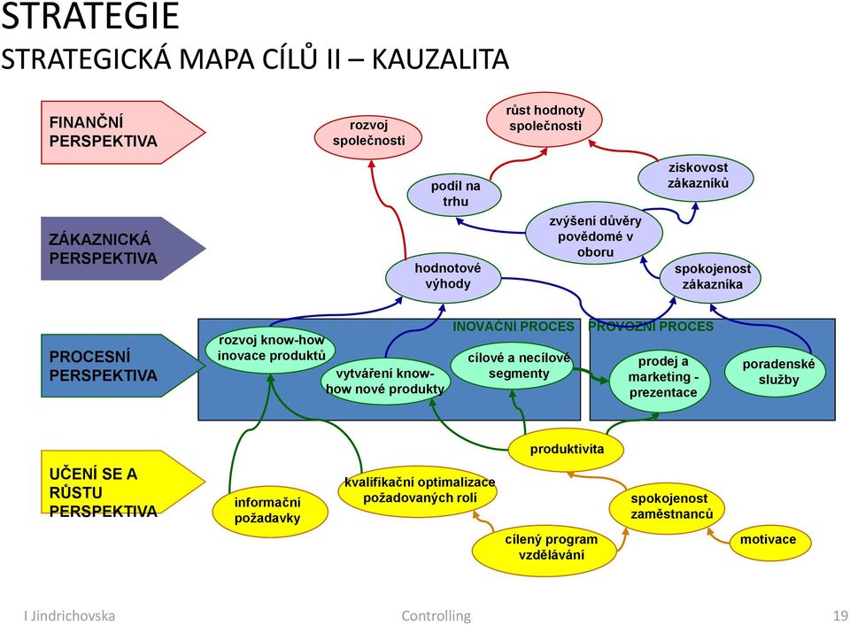 produkty INOVAČNÍ PROCES PROVOZNÍ PROCES cílové a necílové segmenty prodej a marketing - prezentace poradenské služby produktivita UČENÍ SE A RŮSTU