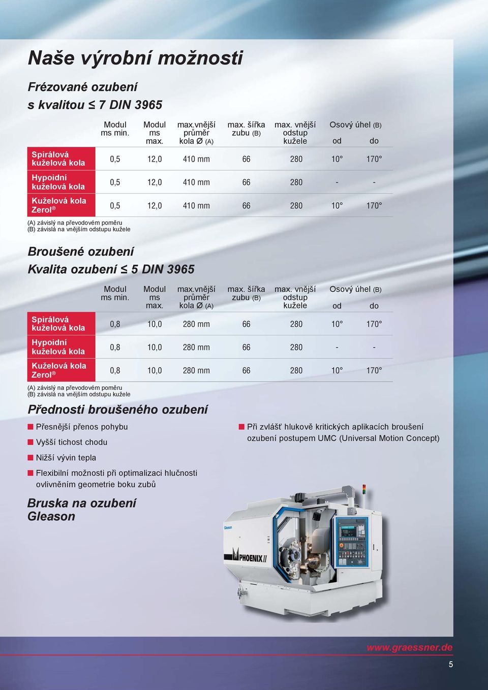 vnějším odstupu kužele Broušené ozubení Kvalita ozubení 5 DIN 3965 Spirálová kuželová kola Hypoidní kuželová kola Modul ms min. Modul ms max. max.vnější průměr kola Ø (A) max. šířka zubu (B) max.