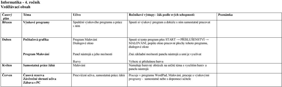 okno Spustí si tento program přes START PŘÍSLUŠENSTVÍ MALOVÁNÍ, popíše okno pracovní plochy tohoto programu, dialogové okno Program Malování Panel nástrojů a jeho možnosti Zná základní možnosti