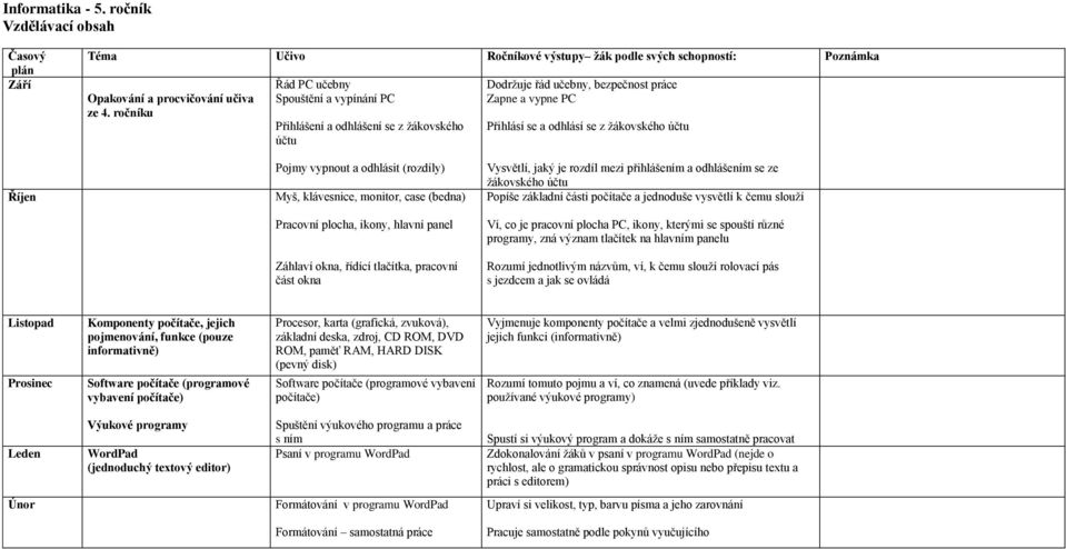 vypnout a odhlásit (rozdíly) Myš, klávesnice, monitor, case (bedna) Vysvětlí, jaký je rozdíl mezi přihlášením a odhlášením se ze žákovského účtu Popíše základní části počítače a jednoduše vysvětlí k