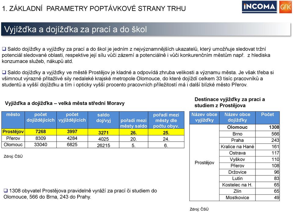 Saldo dojížďky a vyjížďky ve městě Prostějov je kladné a odpovídá zhruba velikosti a významu města.