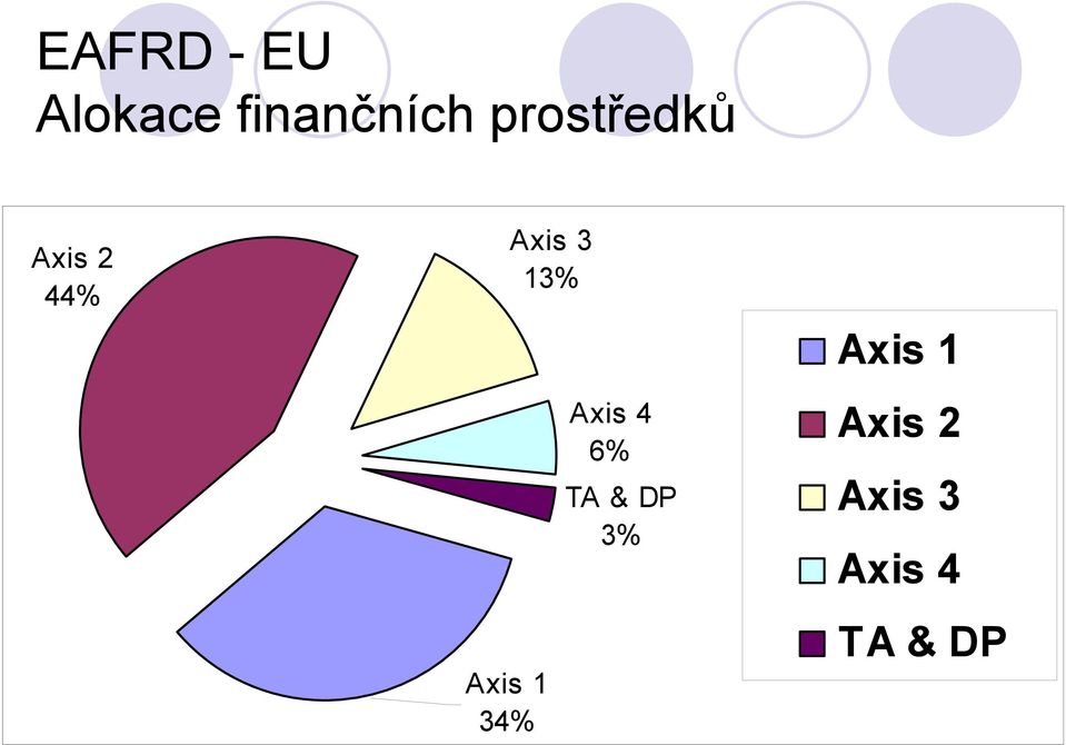 Axis 3 13% Axis 4 6% TA & DP 3%