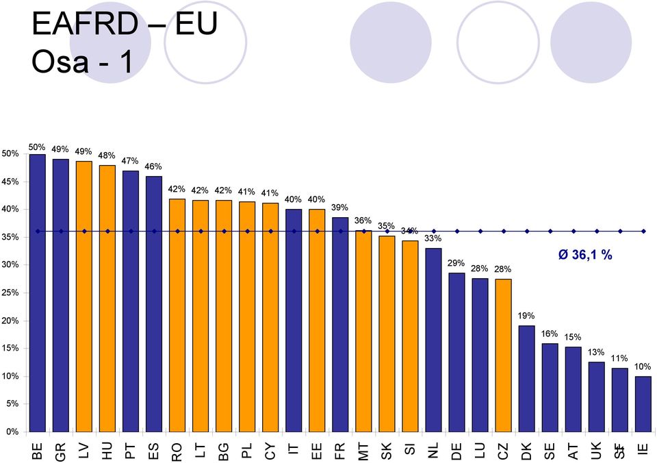 28% Ø 36,1 % 25% 20% 19% 15% 16% 15% 10% 5% 0% BE GR LV HU PT ES