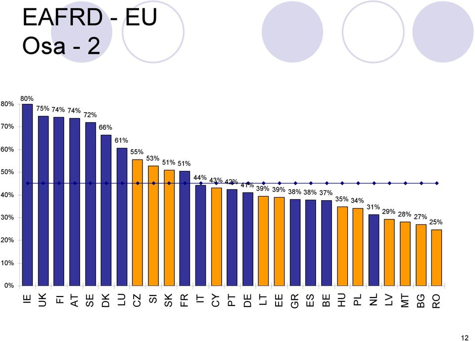 35% 34% 31% 29% 28% 27% 30% 25% 20% 10% 0% IE UK SF FI AT SE