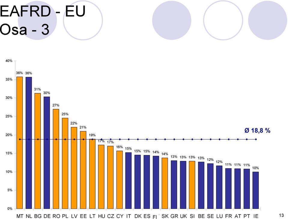 13% 13% 13% 12% 12% 11% 11% 11% 10% 10% 5% 0% MT NL BG DE RO PL