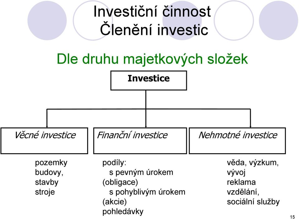 budovy, stavby stroje podíly: s pevným úrokem (obligace) s pohyblivým