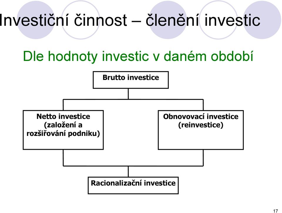 investice (založení a rozšiřování podniku)