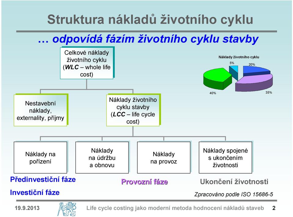 pořízení Náklady na údržbu a obnovu Náklady na provoz Náklady spojené s ukončením životnosti Předinvestiční fáze Investiční fáze