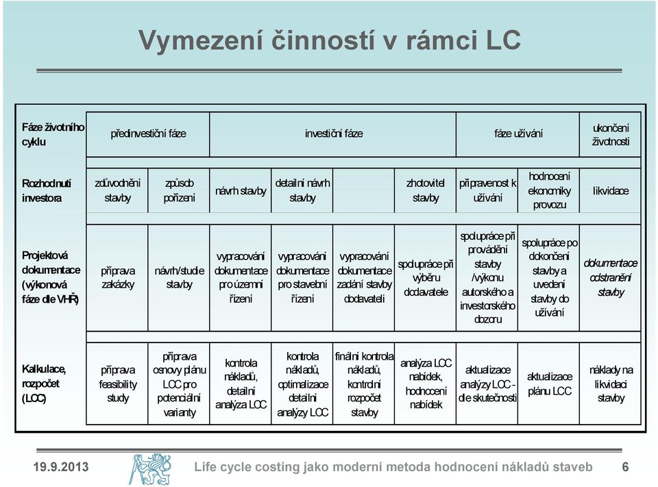 zadání dodavateli spolupráce při výběru dodavatele spolupráce při provádění /výkonu autorského a investorského dozoru spolupráce po dokončení a uvedení do užívání odstranění Kalkulace, rozpočet (LCC)