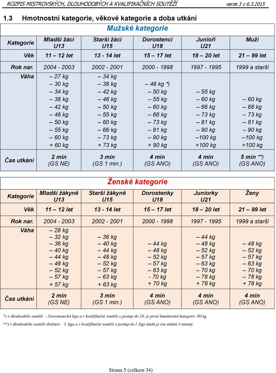 2004-2003 2002-2001 2000-1998 1997-1995 1999 a starší Váha 27 kg 30 kg 34 kg 38 kg 42 kg 46 kg 50 kg 55 kg 60 kg + 60 kg 34 kg 38 kg 42 kg 46 kg 50 kg 55 kg 60 kg 66 kg 73 kg + 73 kg 46 kg *) 50 kg