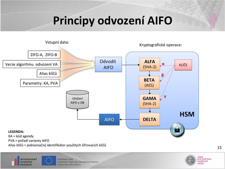 (AES) α β KLÍČE Uložení AIFO v DB GAMA (SHA 2) γ AIFO DELTA HSM LEGENDA: KA = kód