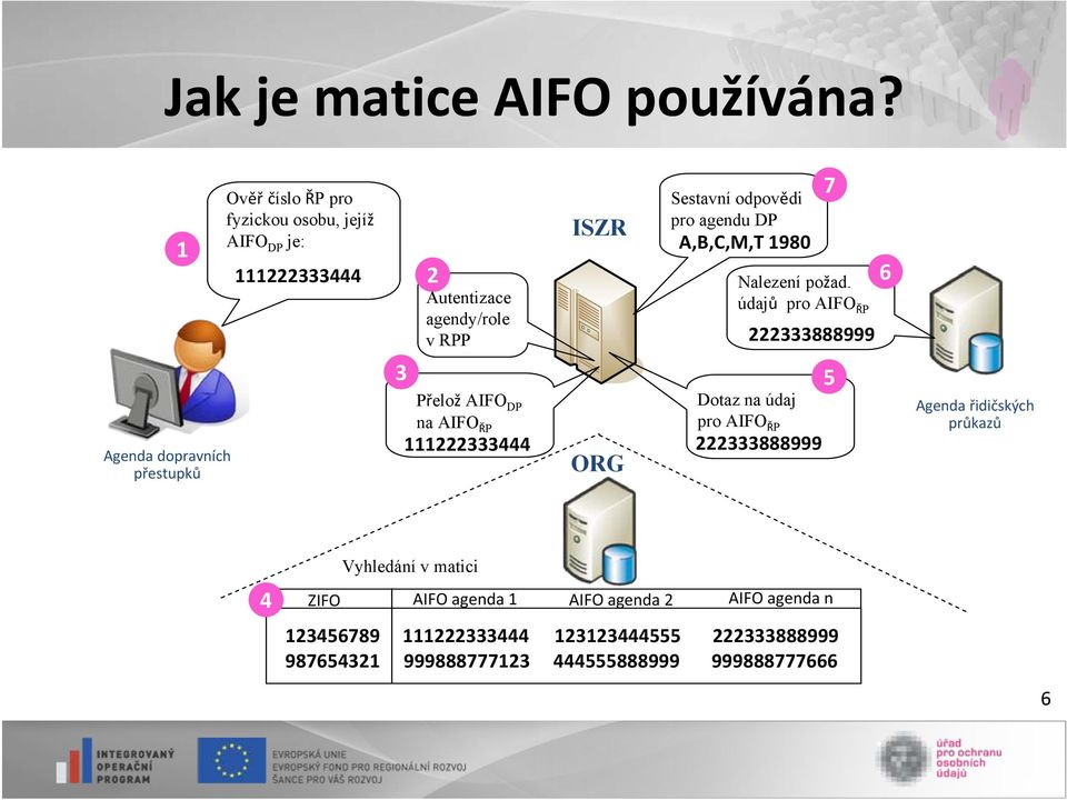 Sestavní odpovědi pro agendu DP A,B,C,M,T 1980 111222333444 2 Nalezení požad.