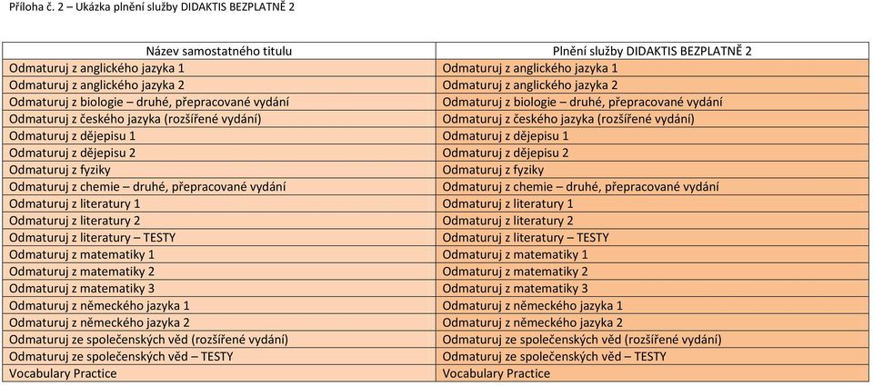 2 Odmaturuj z anglického jazyka 2 Odmaturuj z biologie druhé, přepracované vydání Odmaturuj z biologie druhé, přepracované vydání Odmaturuj z českého jazyka (rozšířené vydání) Odmaturuj z českého