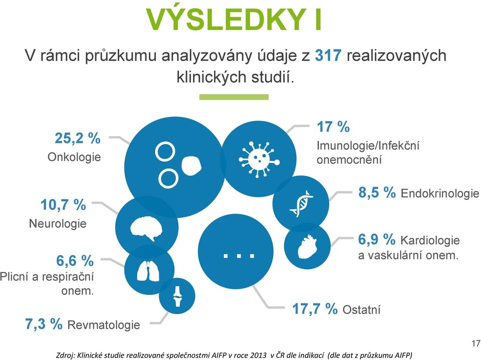 onem. 7,3 % Revmatologie 17,7 % Ostatní 8,5 % Endokrinologie 6,9 % Kardiologie a vaskulární onem.