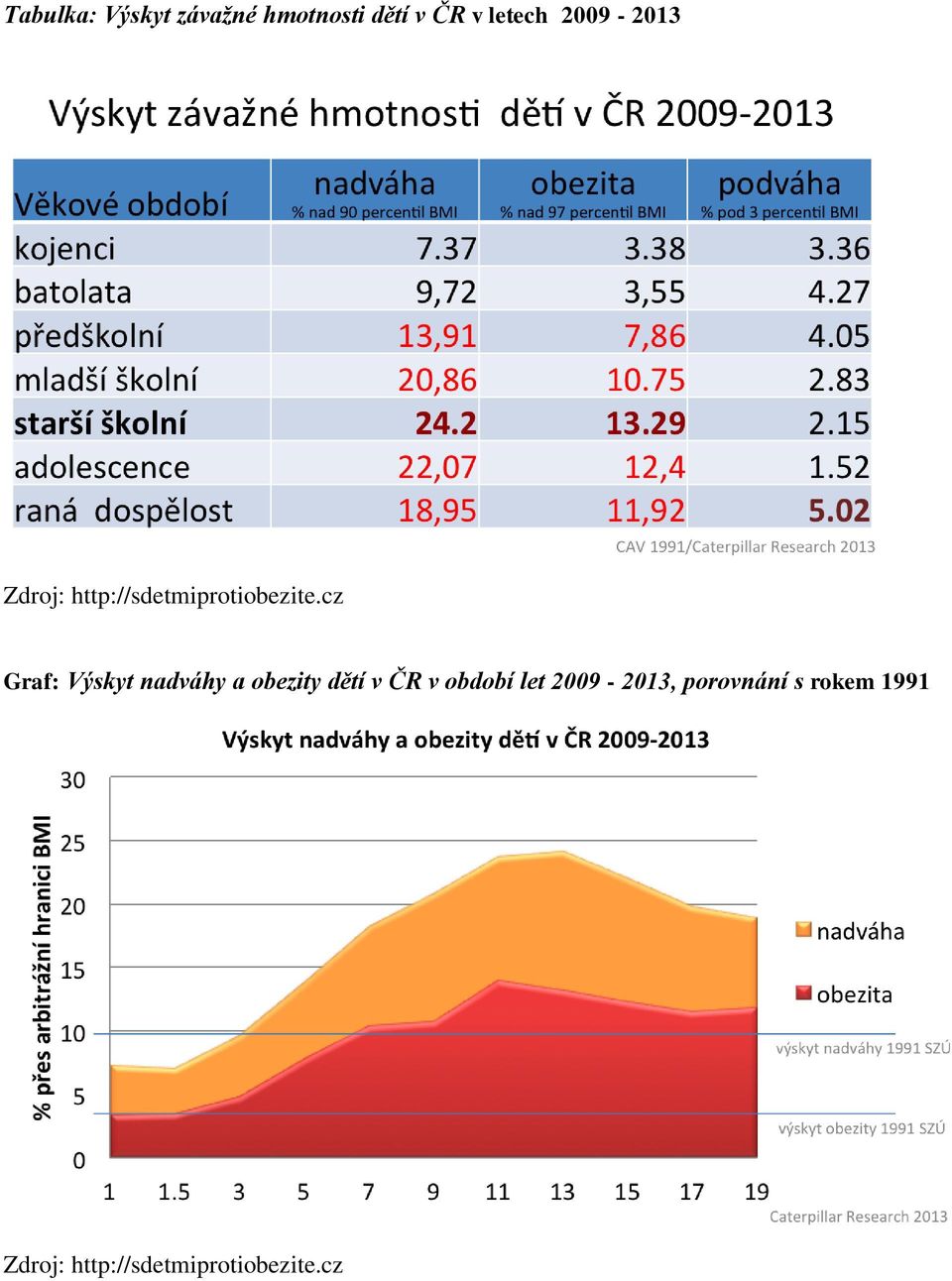 cz Graf: Výskyt nadváhy a obezity dětí v ČR v období