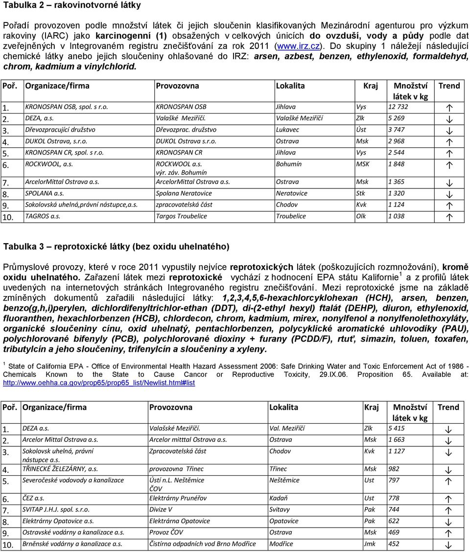 Do skupiny 1 náležejí následující chemické látky anebo jejich sloučeniny ohlašované do IRZ: arsen, azbest, benzen, ethylenoxid, formaldehyd, chrom, kadmium a vinylchlorid. 1. KRONOSPAN OSB, spol. s r.